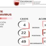 49 zacatecanos más superan la enfermedad causada por el SARS-CoV-2