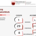 Reporta Zacatecas a 37 mil 543 personas libres de Coronavirus