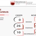 Hay 10 zacatecanos más recuperados del COVID-19 y 26 nuevos contagios
