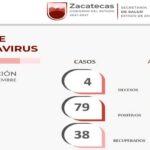 Se recuperan 38 zacatecanos de Covid-19 en los últimos tres días
