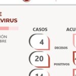 Acumula Zacatecas 37 mil 736 recuperados de COVID-19