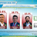 Ray Cárdenas sería el próximo diputado local por el distrito 2