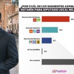 Ray Cárdenas ganaría por más de 10 puntos en el segundo distrito local