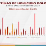 Disminuyen en más de 70 por ciento los homicidios dolosos en Zacatecas