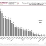 Registra Zacatecas baja en incidencia delictiva; aparece entre los 10 estados más seguros del país