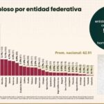Se afianza Zacatecas como uno de los estados más seguro del país