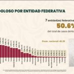 Zacatecas baja la violencia y se coloca en primer lugar nacional