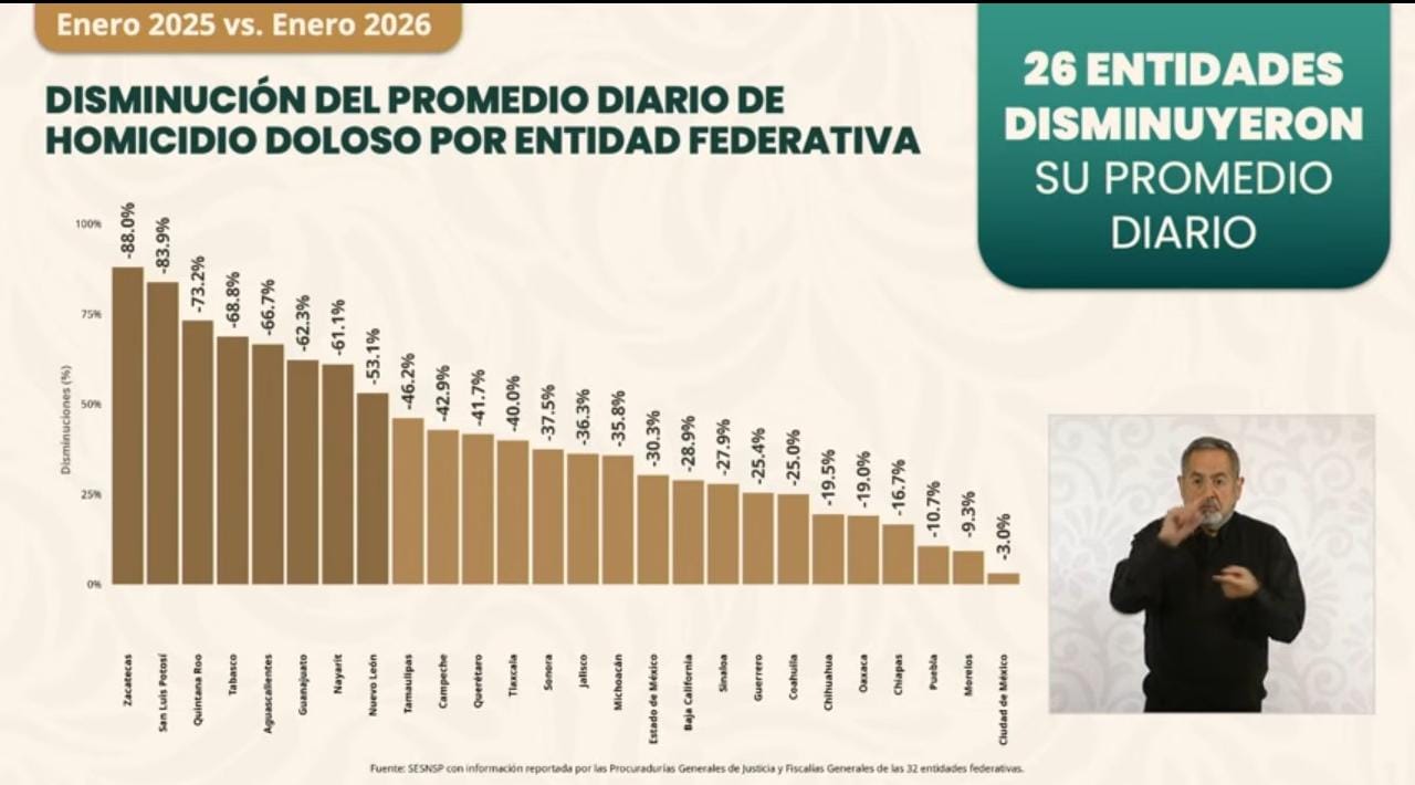 Zacatecas baja la violencia y se coloca en primer lugar nacional ...