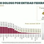 Resultados en seguridad; Zacatecas destaca a nivel nacional