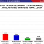 Encabeza David Monreal las preferencias ciudadanas para gobernador